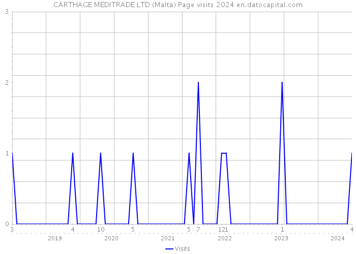 CARTHAGE MEDITRADE LTD (Malta) Page visits 2024 