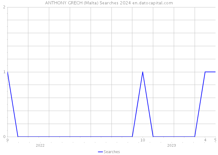 ANTHONY GRECH (Malta) Searches 2024 
