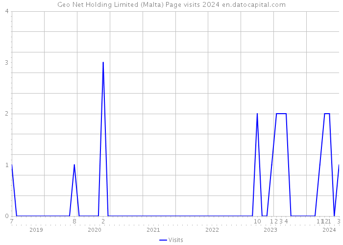 Geo Net Holding Limited (Malta) Page visits 2024 