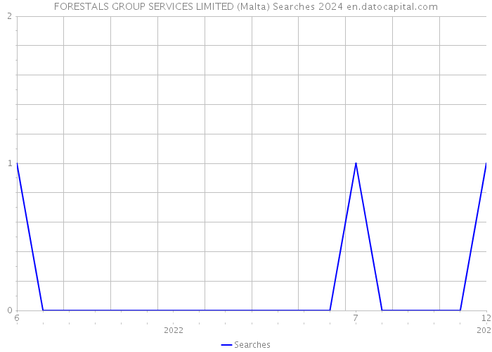FORESTALS GROUP SERVICES LIMITED (Malta) Searches 2024 