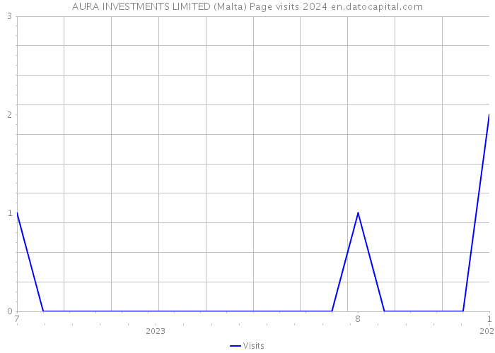 AURA INVESTMENTS LIMITED (Malta) Page visits 2024 