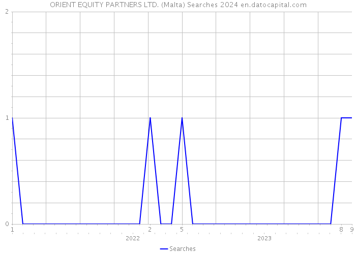 ORIENT EQUITY PARTNERS LTD. (Malta) Searches 2024 