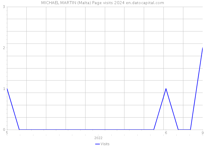 MICHAEL MARTIN (Malta) Page visits 2024 
