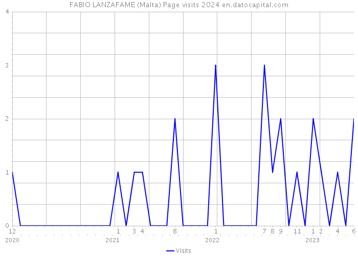 FABIO LANZAFAME (Malta) Page visits 2024 