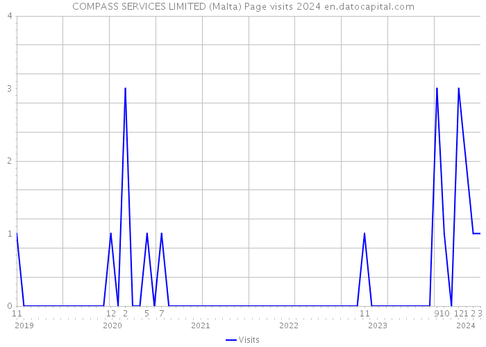 COMPASS SERVICES LIMITED (Malta) Page visits 2024 
