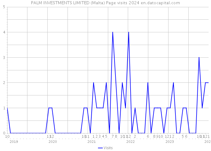 PALM INVESTMENTS LIMITED (Malta) Page visits 2024 