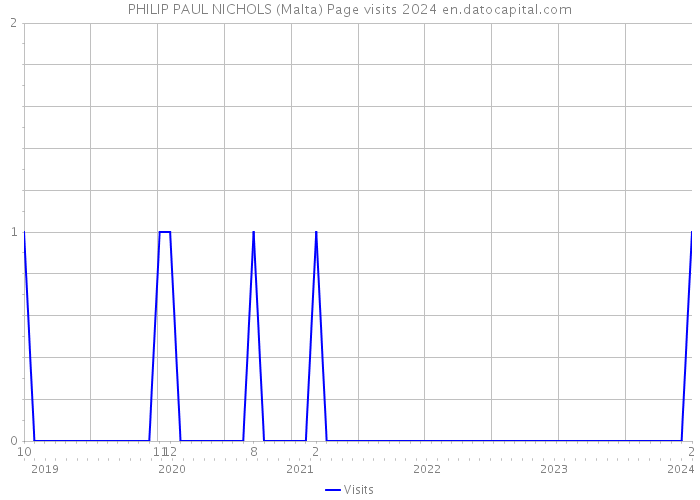 PHILIP PAUL NICHOLS (Malta) Page visits 2024 