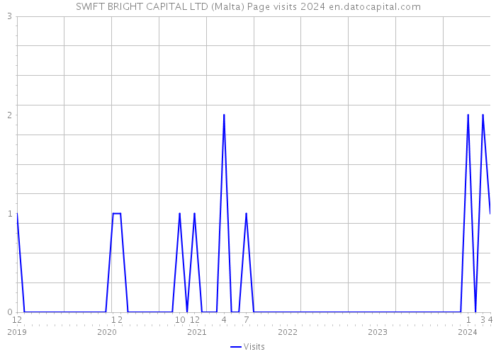 SWIFT BRIGHT CAPITAL LTD (Malta) Page visits 2024 