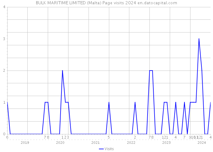 BULK MARITIME LIMITED (Malta) Page visits 2024 