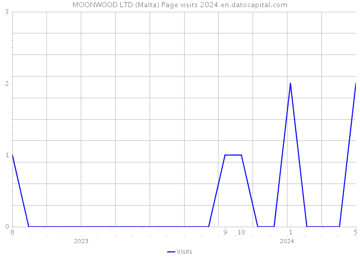 MOONWOOD LTD (Malta) Page visits 2024 