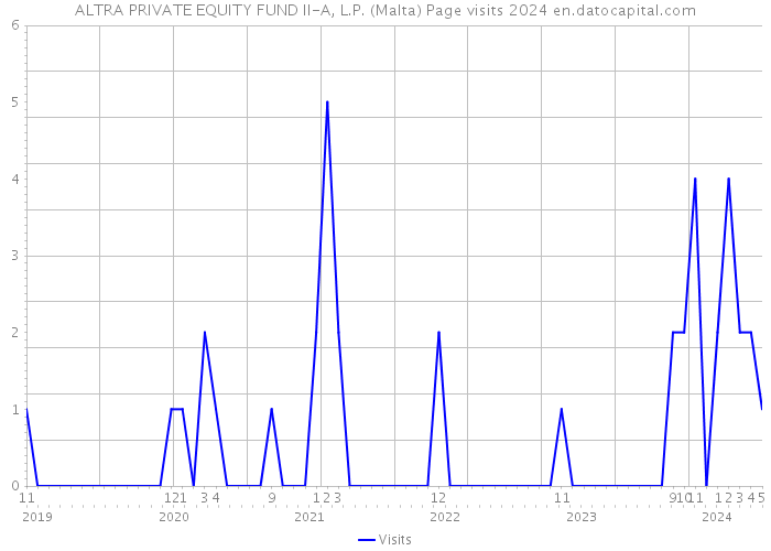 ALTRA PRIVATE EQUITY FUND II-A, L.P. (Malta) Page visits 2024 