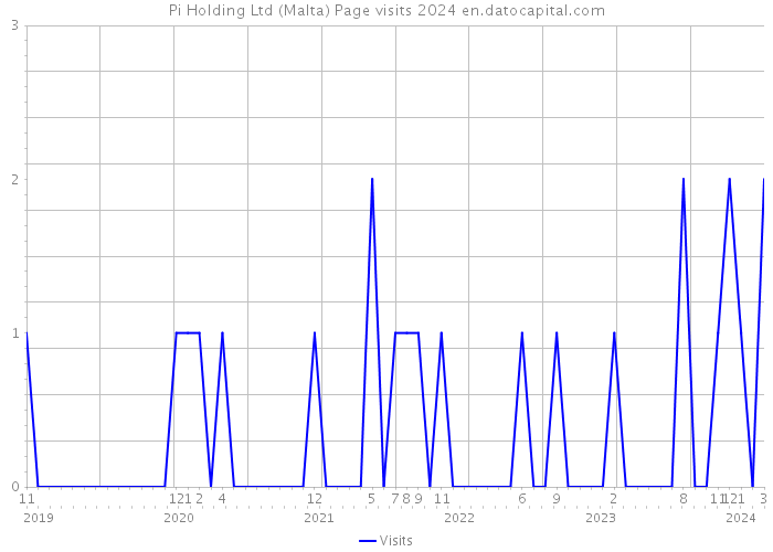 Pi Holding Ltd (Malta) Page visits 2024 