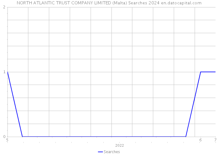 NORTH ATLANTIC TRUST COMPANY LIMITED (Malta) Searches 2024 