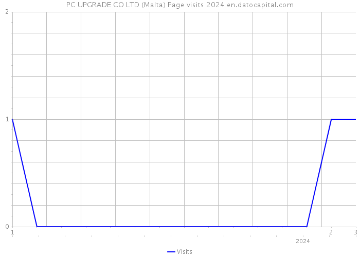 PC UPGRADE CO LTD (Malta) Page visits 2024 