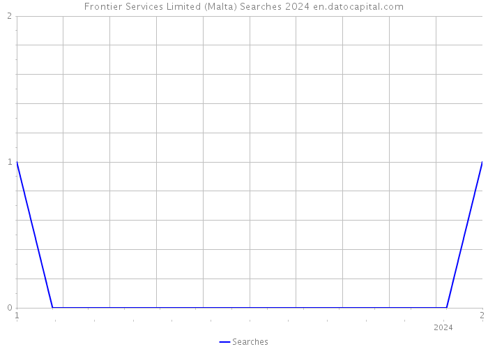 Frontier Services Limited (Malta) Searches 2024 