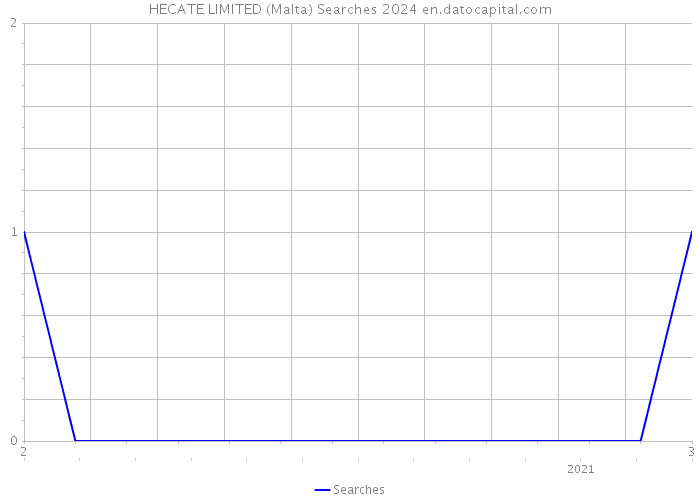 HECATE LIMITED (Malta) Searches 2024 