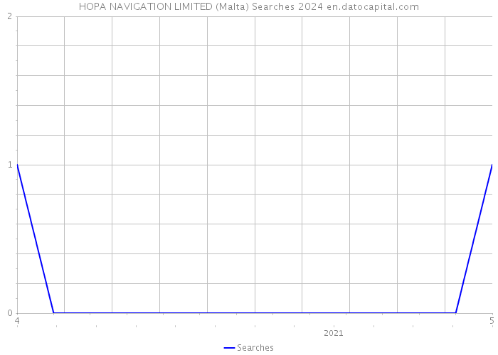 HOPA NAVIGATION LIMITED (Malta) Searches 2024 