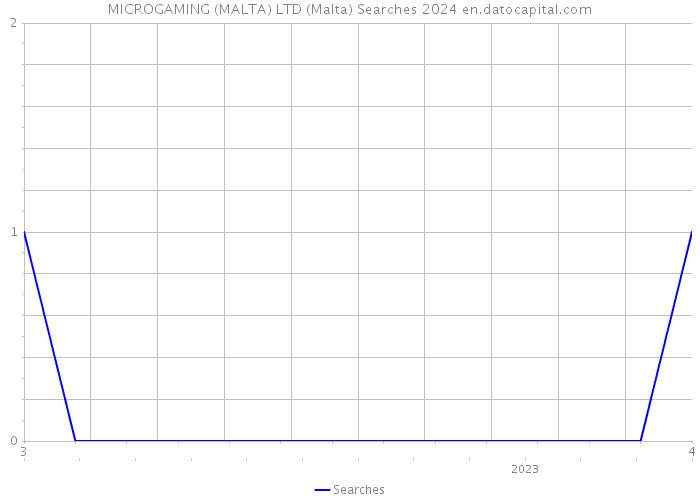 MICROGAMING (MALTA) LTD (Malta) Searches 2024 