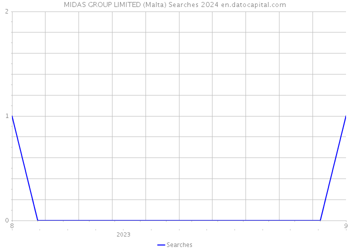 MIDAS GROUP LIMITED (Malta) Searches 2024 