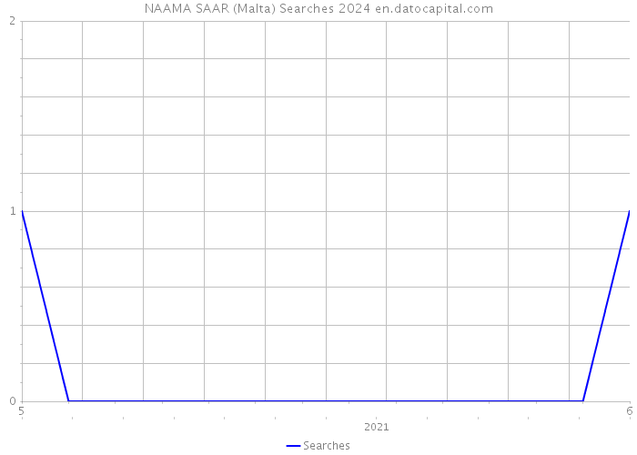 NAAMA SAAR (Malta) Searches 2024 