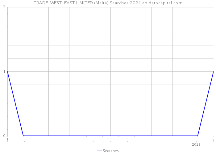 TRADE-WEST-EAST LIMITED (Malta) Searches 2024 