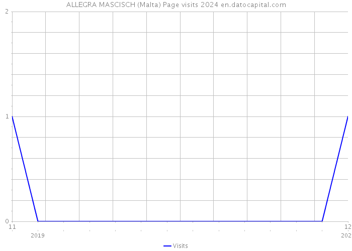 ALLEGRA MASCISCH (Malta) Page visits 2024 