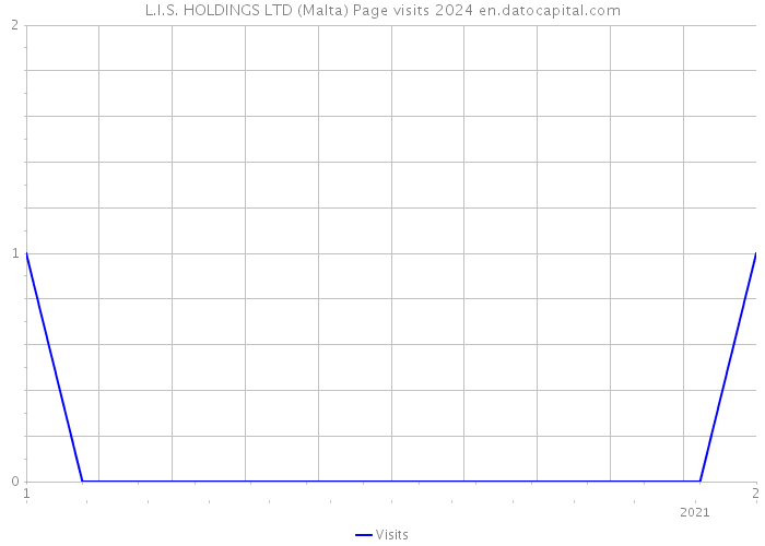 L.I.S. HOLDINGS LTD (Malta) Page visits 2024 