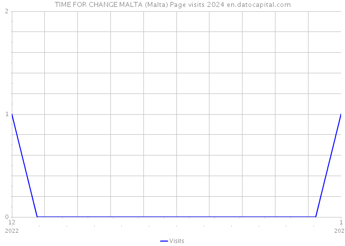 TIME FOR CHANGE MALTA (Malta) Page visits 2024 
