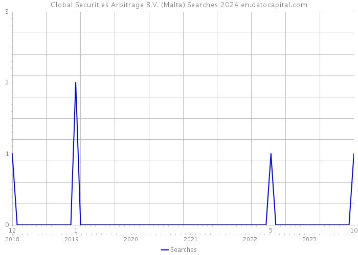 Global Securities Arbitrage B.V. (Malta) Searches 2024 