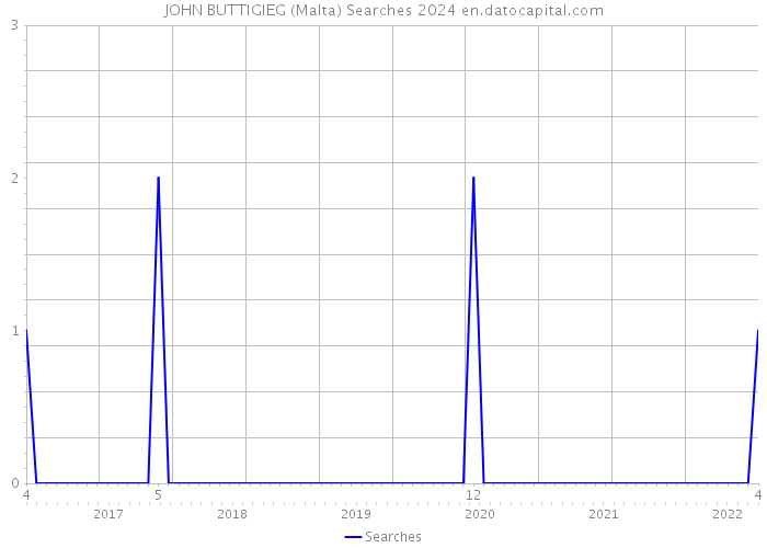 JOHN BUTTIGIEG (Malta) Searches 2024 