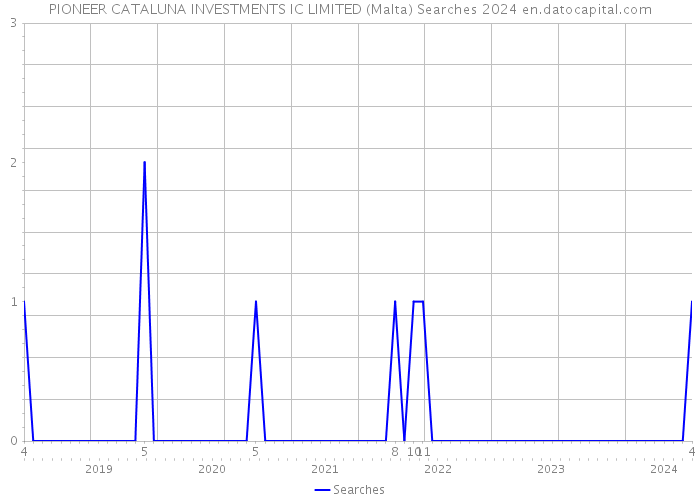 PIONEER CATALUNA INVESTMENTS IC LIMITED (Malta) Searches 2024 