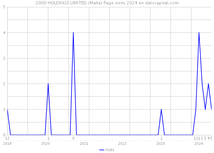 2000 HOLDINGS LIMITED (Malta) Page visits 2024 
