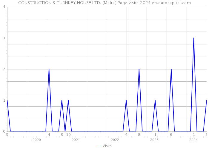 CONSTRUCTION & TURNKEY HOUSE LTD. (Malta) Page visits 2024 