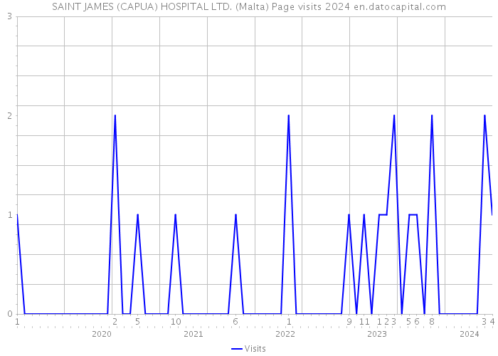 SAINT JAMES (CAPUA) HOSPITAL LTD. (Malta) Page visits 2024 