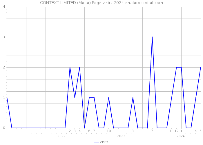 CONTEXT LIMITED (Malta) Page visits 2024 