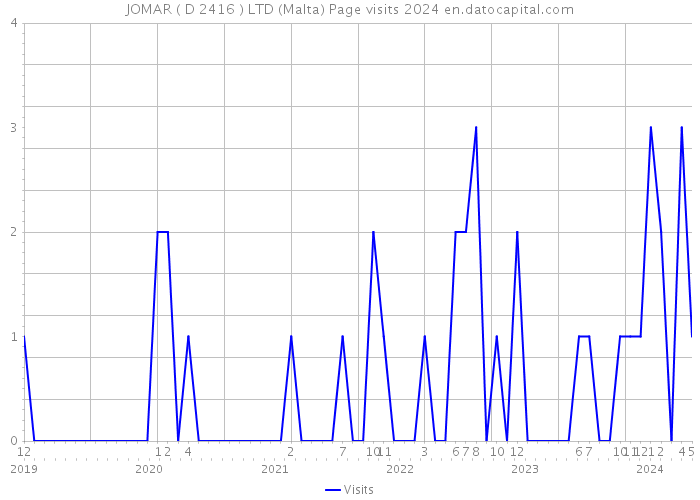 JOMAR ( D 2416 ) LTD (Malta) Page visits 2024 