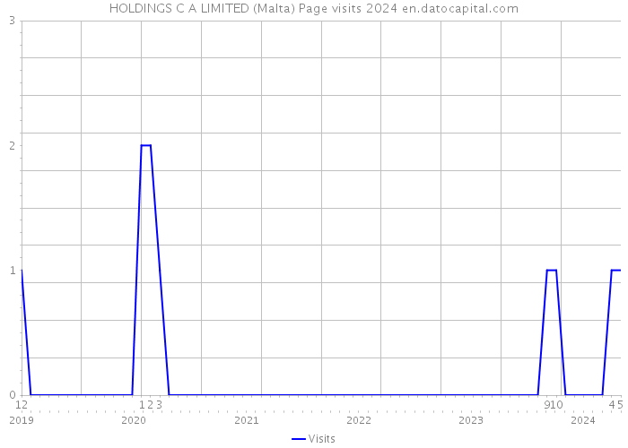 HOLDINGS C A LIMITED (Malta) Page visits 2024 