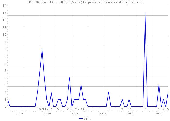 NORDIC CAPITAL LIMITED (Malta) Page visits 2024 