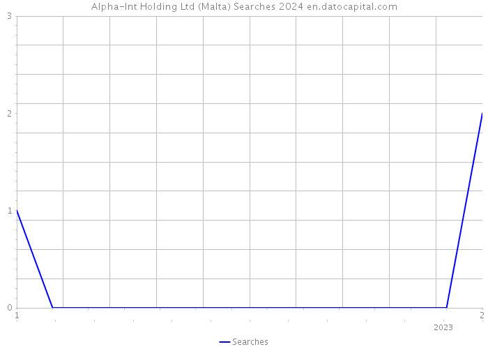 Alpha-Int Holding Ltd (Malta) Searches 2024 
