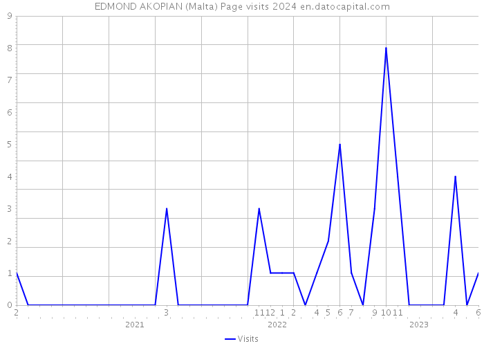 EDMOND AKOPIAN (Malta) Page visits 2024 