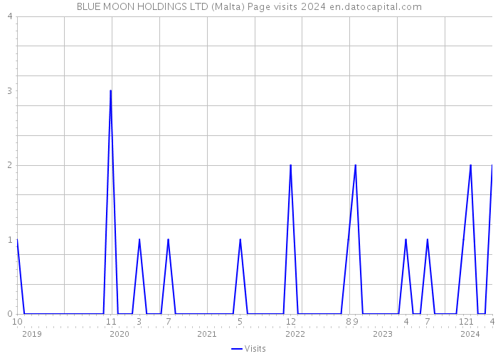 BLUE MOON HOLDINGS LTD (Malta) Page visits 2024 