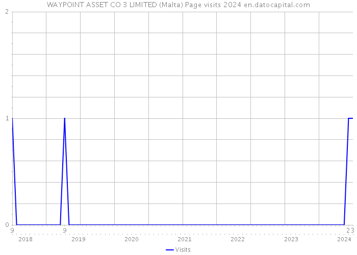 WAYPOINT ASSET CO 3 LIMITED (Malta) Page visits 2024 