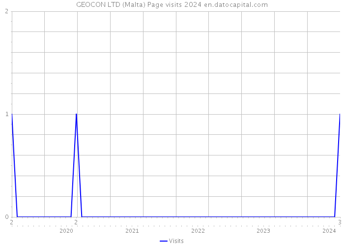 GEOCON LTD (Malta) Page visits 2024 