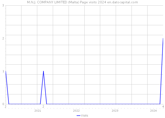 M.N.J. COMPANY LIMITED (Malta) Page visits 2024 