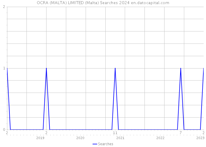 OCRA (MALTA) LIMITED (Malta) Searches 2024 