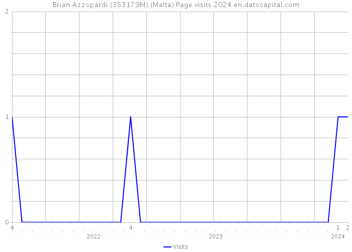 Brian Azzopardi (353179M) (Malta) Page visits 2024 