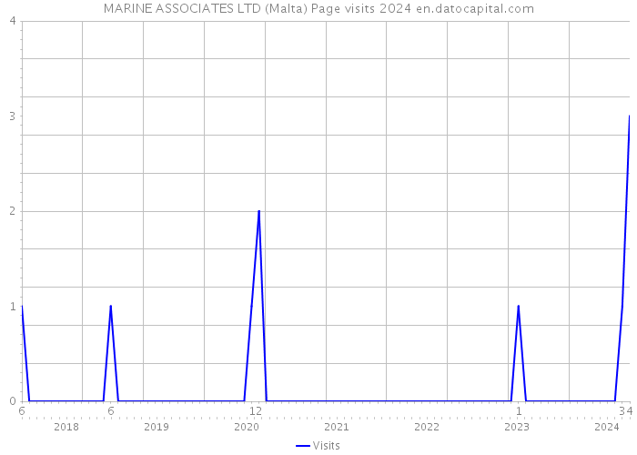 MARINE ASSOCIATES LTD (Malta) Page visits 2024 