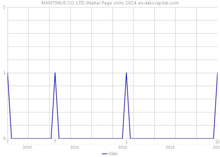 MARITIMUS CO. LTD (Malta) Page visits 2024 