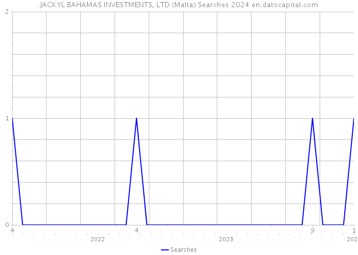 JACKYL BAHAMAS INVESTMENTS, LTD (Malta) Searches 2024 