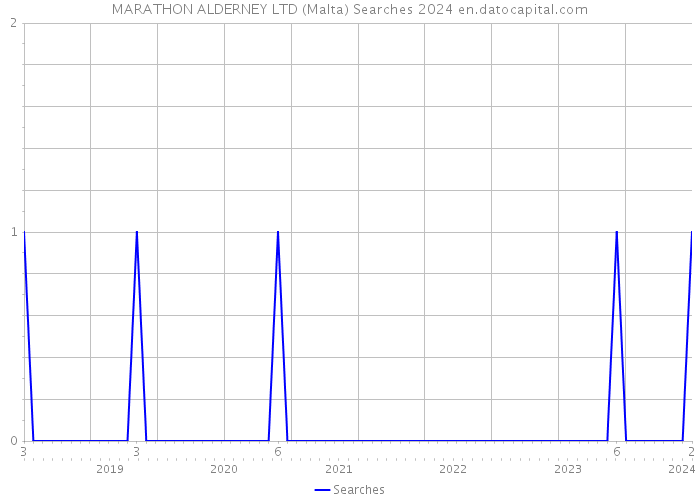 MARATHON ALDERNEY LTD (Malta) Searches 2024 